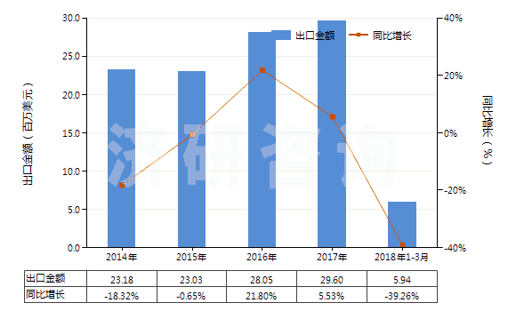 2014-2018年3月中國塑料壓延成型機(HS84774020)出口總額及增速統(tǒng)計